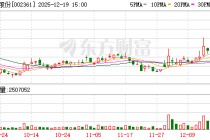 神剑股份：连续2个交易日收盘价格涨幅偏离值累计超过20%