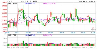 长江有色：美联储内部降息分歧加剧美指反弹 4日镍价或小跌