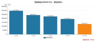 传统百货业转型阵痛持续，茂业商业2025年预亏超2亿元，背后流动性警报已拉响