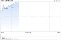 港股AI应用股逆市活跃，MINIMAX涨超15%
