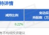 12月25日交大思诺发布公告，股东减持18.94万股