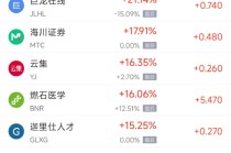 2月3日热门中概股涨跌不一 台积电涨3.22%，小鹏汽车跌8.29%
