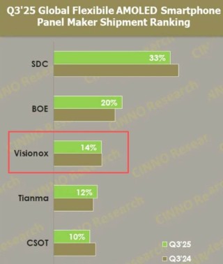 维信诺亏损百亿之谜 国资接盘面临降杠杆压力？担保比例高达339.36%