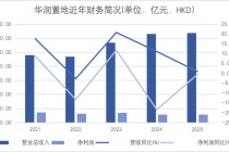 华润置地告别“三高”模式，收租和轻资产业务表现亮眼
