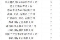 一季度40家上市，港股IPO保荐，券商哪家强？