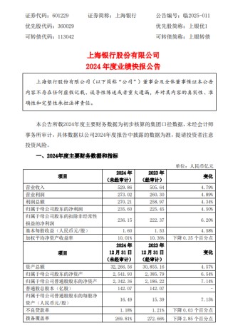上海银行：2024年归母净利润235.6亿元 同比增长4.50%