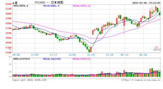 光大期货0206热点追踪：涨了又跌！PVC的反弹行情还有下文吗？