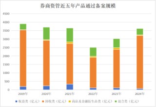 券商资管年报出炉！广发证券资管营收跌超800%(名单)