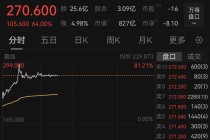 MiniMax上市首日涨超60%，阿里、米哈游等投资方“躺赢”