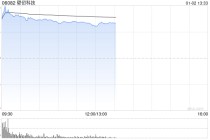 壁仞科技公开发售获2347.53倍认购 全球发售净筹约53.745亿港元