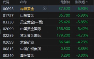 港股午评：恒指涨1.14% 科指涨2.24% 锂电池股强势 AI应用股活跃 智谱涨超10%