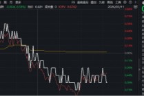 工业富联“赢麻了”？业绩+分红齐创新高！华宝基金电子ETF（515260）实时成交额超8500万元，交投火热！
