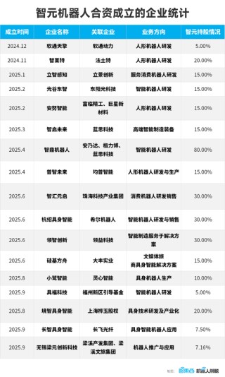 智元机器人的狂飙资本局：一年猛投15家创企、成立17家合资公司