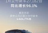 蔚来公司1月交付27182台，同比增长96.1%