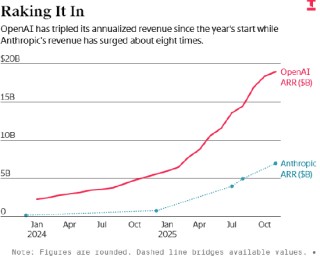 内部财务数据显示：OpenAI 人工智能运营效率持续提升
