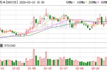 京东方A：公司第8.6代AMOLED生产线预计将于2026年下半年进入量产阶段