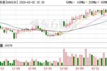 分红率47.64%，芯导科技拟每10股派发现金红利4.3元