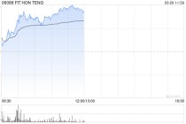 光通信概念股午前涨幅居前 鸿腾精密涨超14%长飞光纤光缆涨超10%