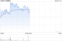 大族数控盘中涨超4% 今日起正式进入港股通名单