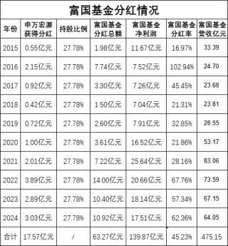绩效新规|富国基金三年给基民亏626亿，给股东分红35亿，连续3年分红率超57%
