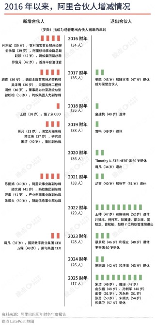 阿里合伙人瘦身：不在业务一线的基本都退出了