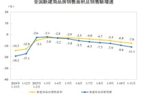 中国1-11月新房销售额75130亿元，同比下降11.1%！11月末商品房待售面积75306万平方米，比10月末减少301万平方米