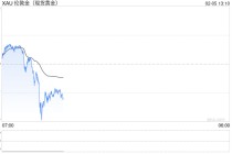 避险情绪升温但美元指数超跌反弹，黄金再次冲高回落