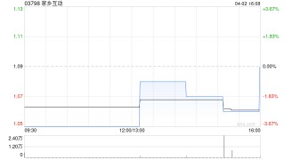 家乡互动授出合共约362.45万股奖励股份