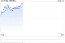 金价因买盘支撑而上扬，但因地缘局势缓和，上行空间或将受限