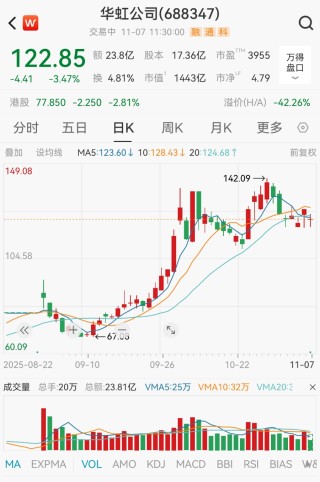 净利润腰斩，千亿芯片巨头华虹公司盘中跌超6%，公司回应