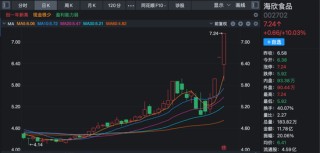 这家公司火了！斩获超1亿美元订单，168家机构火速调研！股价“一”字涨停！