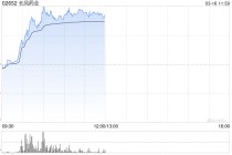 长风药业今早放量走强 午前股价涨超35%