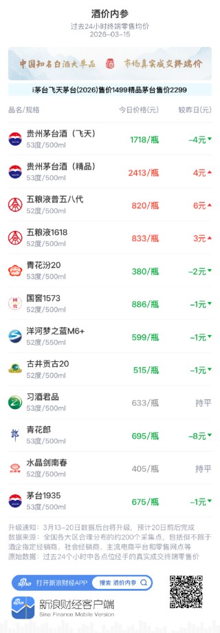 酒价内参3月15日价格发布 白酒终端价格小幅走弱