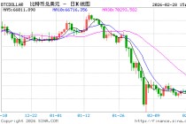 比特币直线跳水跌破64000美元，美官员：美国对伊朗的空袭正在进行中