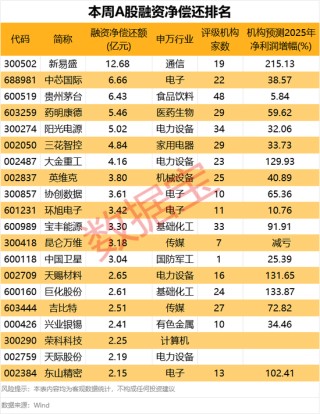 下周这个板块获投资者看好！6股获融资客大手笔买入