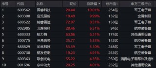 出海或加速，大飞机概念“起飞”，国睿科技涨停！国产大飞机逆袭之路开启？2029年产能或达200架！