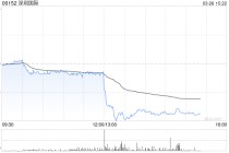 深圳国际发布年度业绩 股东应占溢利22.49亿港元同比减少21.69%