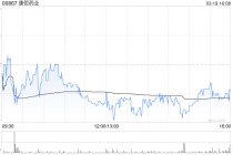 里昂：升康哲药业目标价至16.5港元 重申“跑赢大市”评级