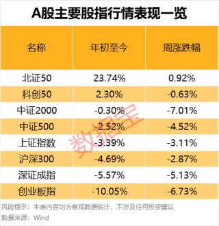 滥施关税，后市关注什么？下周A股怎么走，投资者看好站上3300点