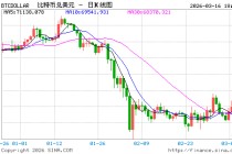 摩根大通：伊朗战争爆发后资金流出黄金ETF 转向比特币ETF