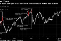 日元兑美元2024年以来首次跌破160关口 东京当局干预风险上升