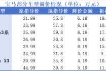 官降超6万元，到手却涨几千？宝马新车“越降越贵”，销售：终端优惠也减少