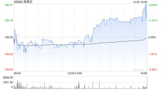 西普尼发盈喜 预期前11月净利润超9000万元