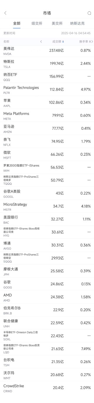 4月15日美股成交额前20：奈飞2030年目标：市值上万亿，收入翻一番