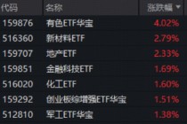 上海发布楼市“沪七条”！地产ETF一阳穿4线！周期龙头再续雄风，有色ETF猛拉4%，化工ETF刷新阶段高点