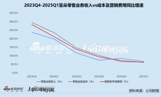 亚朵一季报隐忧：加盟收入与经营效率变动背离 零售副业亮眼难解“流量依赖症”