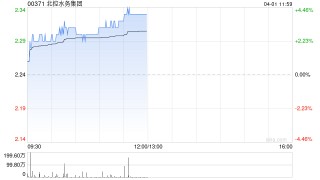 北控水务集团午前涨超4% 花旗将其目标价下调至2.65港元
