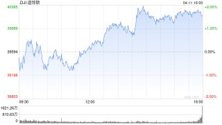 早盘：美股转涨 道指上涨逾200点