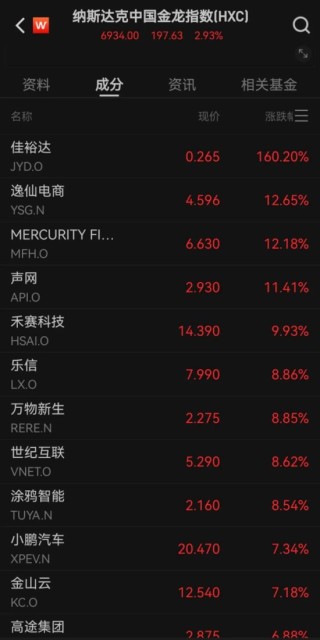 美股反弹，中国资产大涨 美联储报告警示美多地经济前景恶化