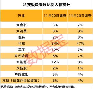 下周，科技板块最受投资者关注！
